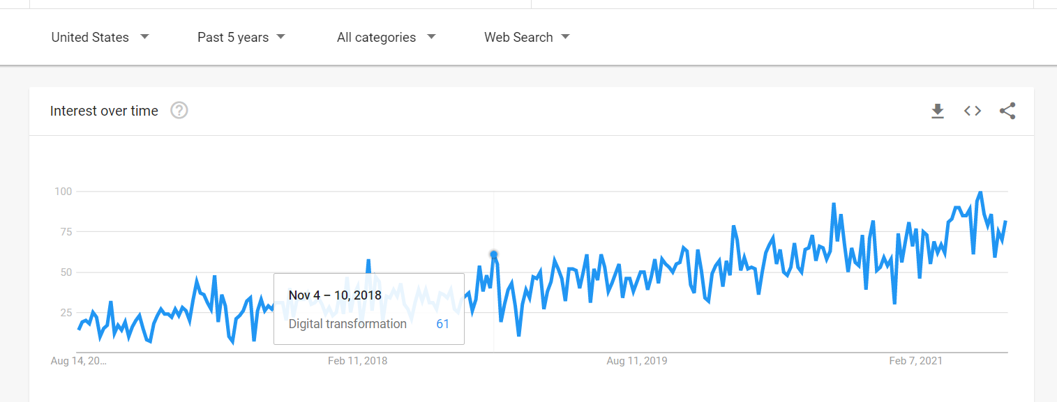 DX search trends
