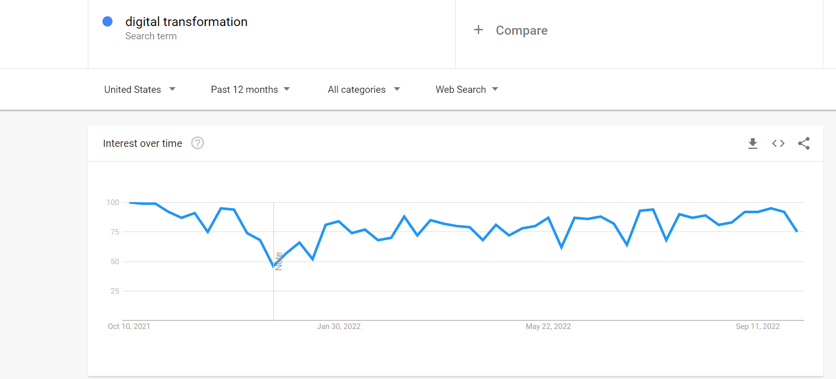 Digital Transformation search pattern