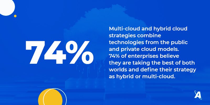 Multi cloud & Hybrid cloud