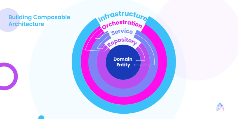 Domain-driven design in composable architecture