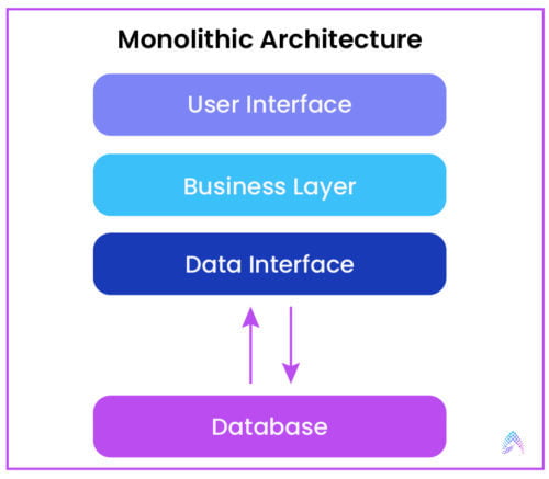 Monolithic Architecture