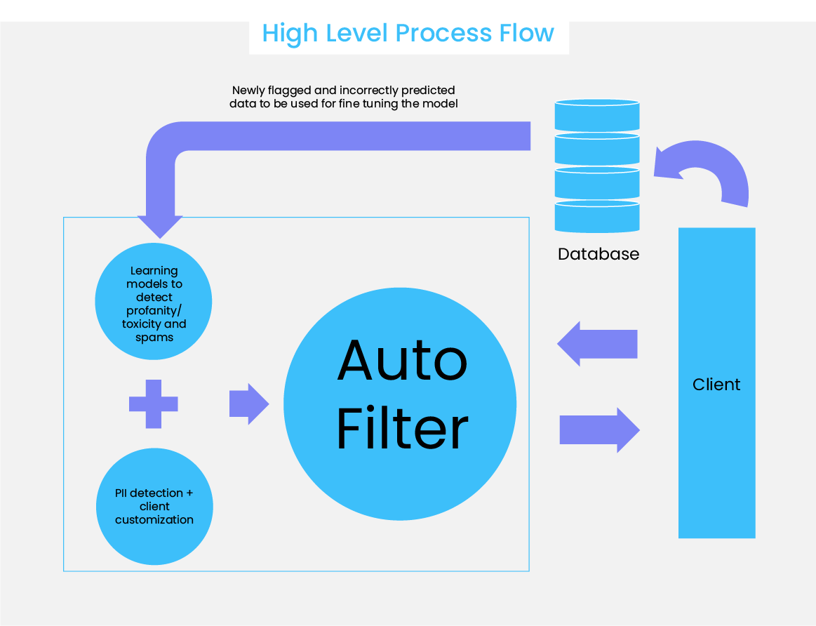 High-level-process-flow-diagram