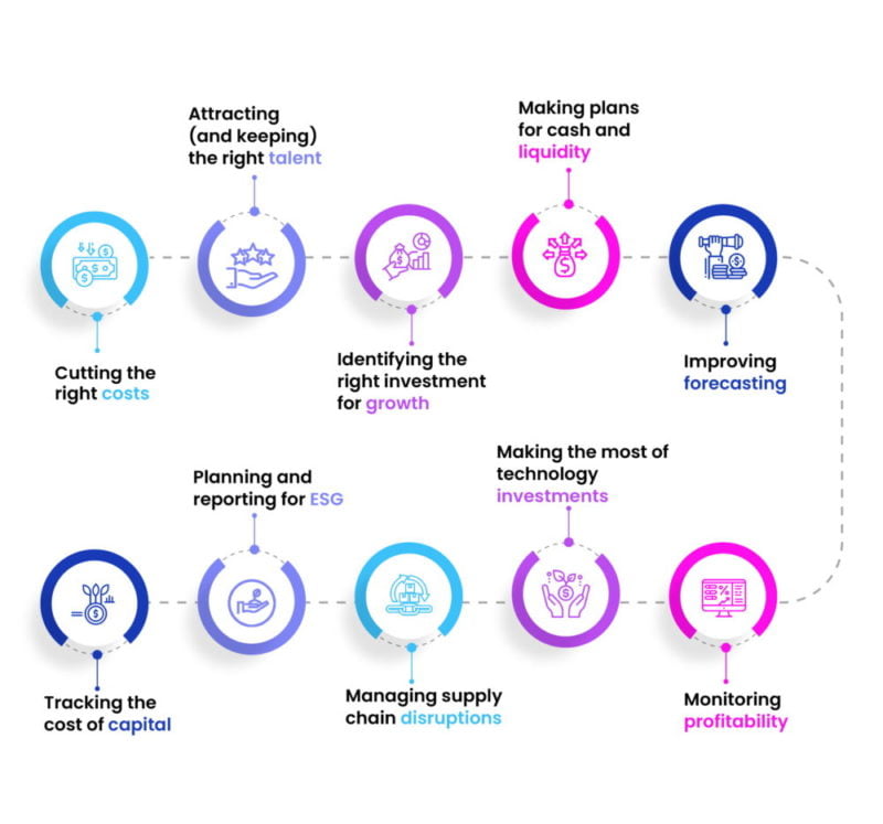 Key challenges faced by the CFOs in 2023-01-01