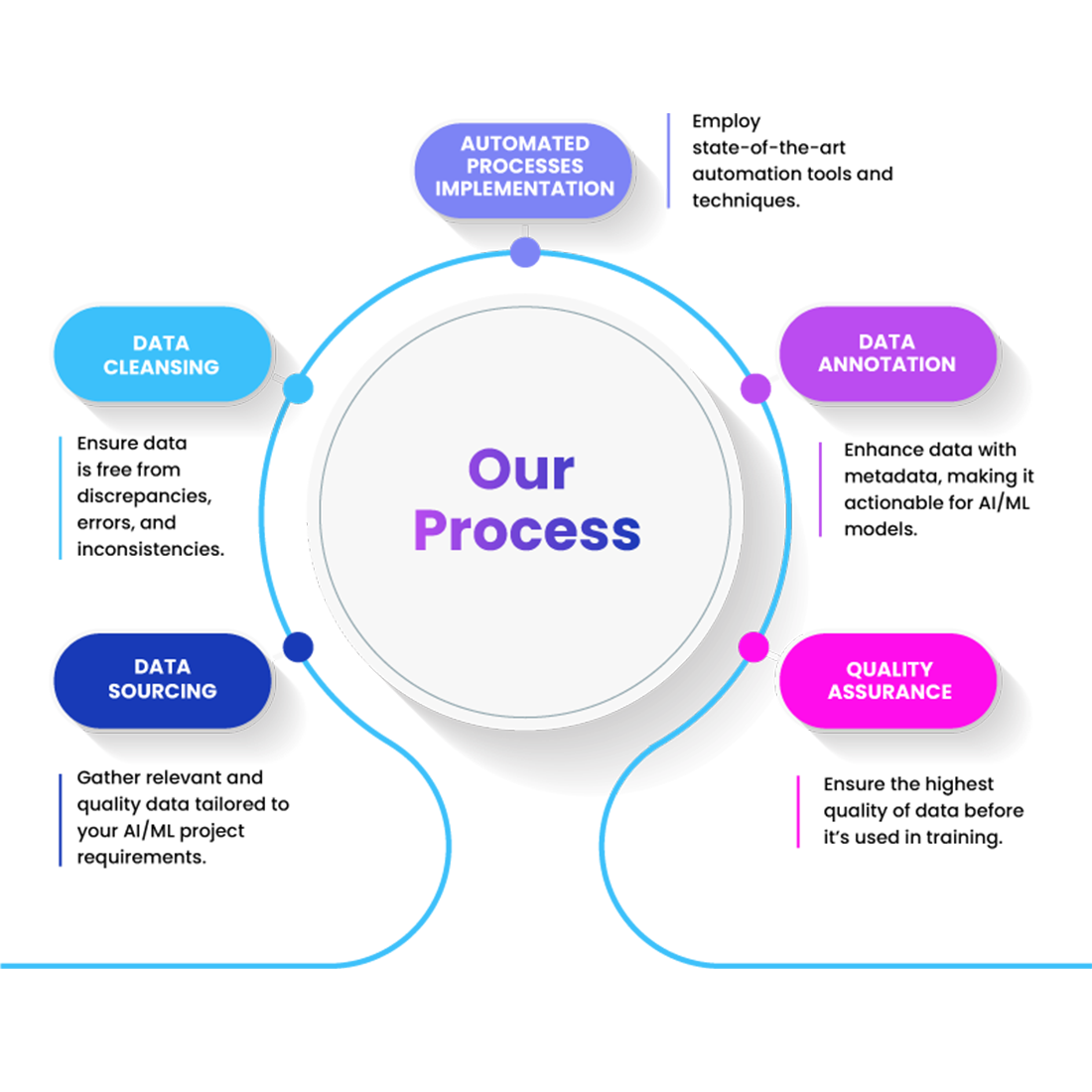 AI based automation our process