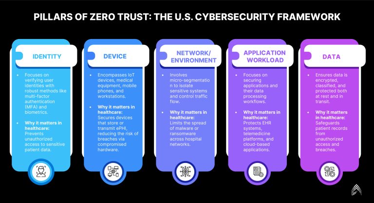 Healthcare Data Security with Zero Trust Architecture