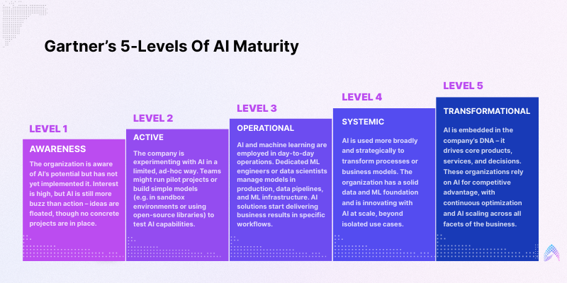 Gartner’s 5-Levels Of AI Maturity