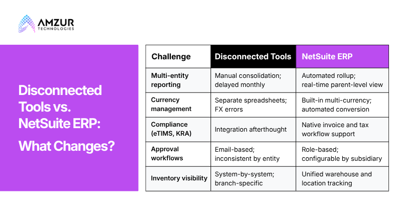 Disconnected Tools vs. NetSuite ERP