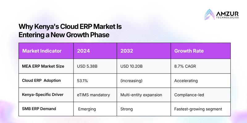 Why Kenya's Cloud ERP Market Is Entering a New Growth Phase