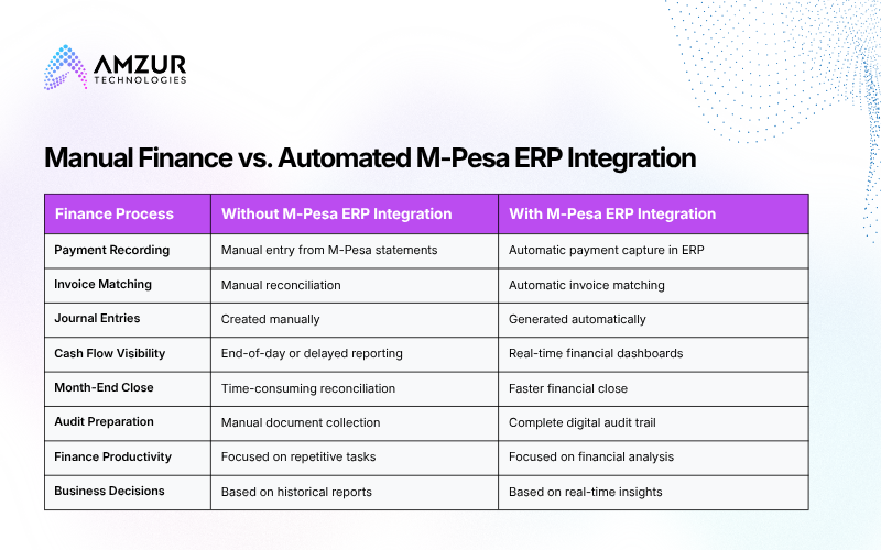 Manual Finance vs. Automated M-Pesa ERP Integration