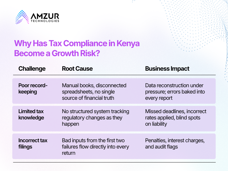 Why Has Tax Compliance in Kenya Become a Growth Risk