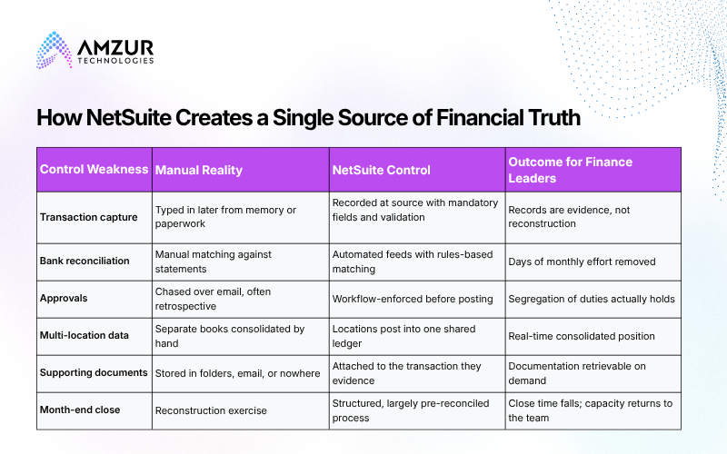 How NetSuite Creates a Single Source of Financial Truth
